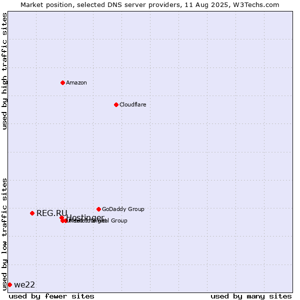 Market position of Hostinger vs. REG.RU vs. we22