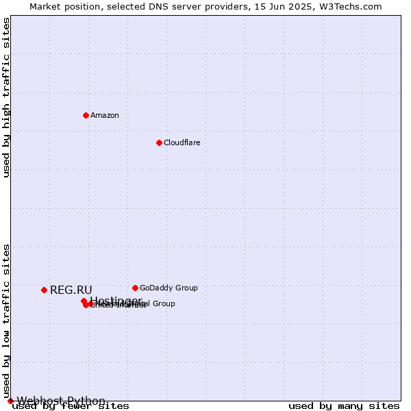Market position of Hostinger vs. REG.RU vs. Webhost Python