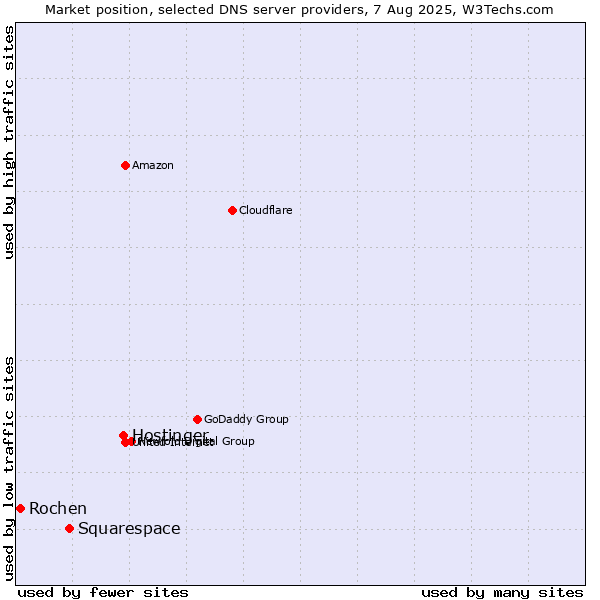 Market position of Hostinger vs. Squarespace vs. Rochen