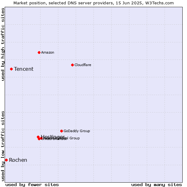 Market position of Hostinger vs. Tencent vs. Rochen