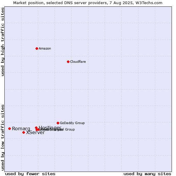 Market position of Hostinger vs. XServer vs. Romarg