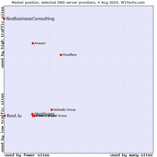 Market position of Hostinger vs. Root.lu vs. RosBusinessConsulting