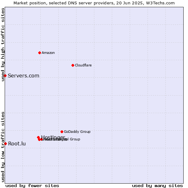 Market position of Hostinger vs. Root.lu vs. Servers.com