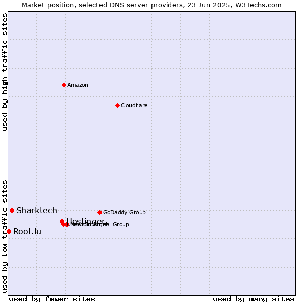 Market position of Hostinger vs. Sharktech vs. Root.lu