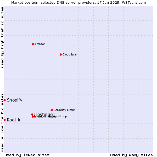 Market position of Hostinger vs. Root.lu vs. Shopify