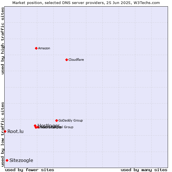 Market position of Hostinger vs. Sitezoogle vs. Root.lu