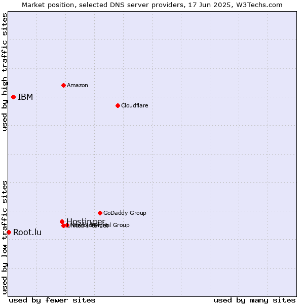 Market position of Hostinger vs. IBM vs. Root.lu