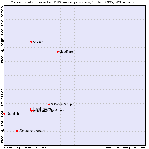 Market position of Hostinger vs. Squarespace vs. Root.lu