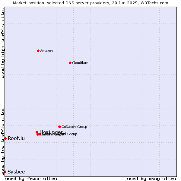 Market position of Hostinger vs. Root.lu vs. Sysbee