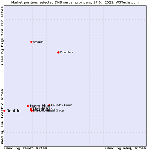 Market position of Hostinger vs. team.blue vs. Root.lu