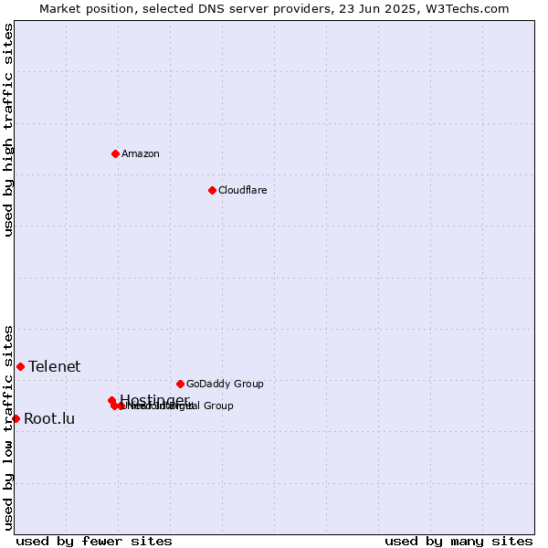 Market position of Hostinger vs. Telenet vs. Root.lu