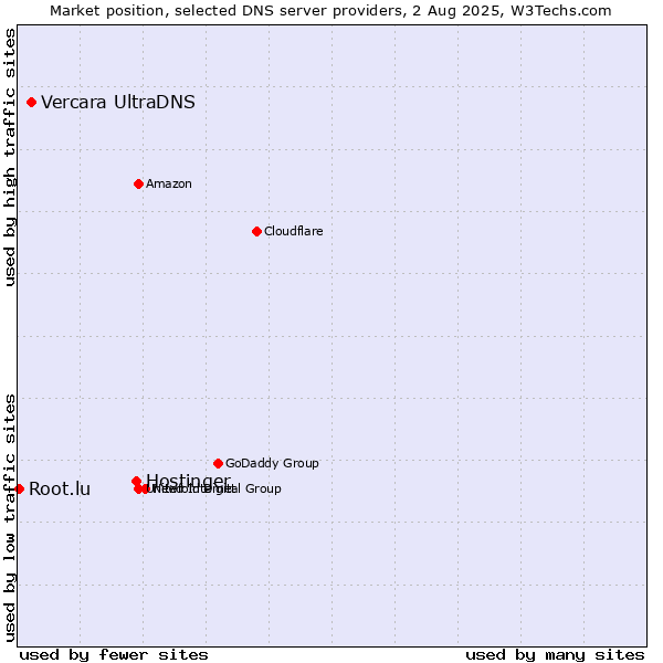 Market position of Hostinger vs. Vercara UltraDNS vs. Root.lu