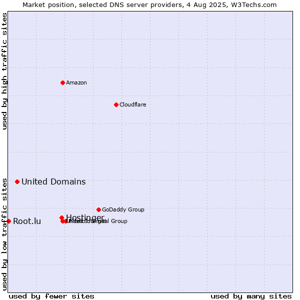 Market position of Hostinger vs. United Domains vs. Root.lu