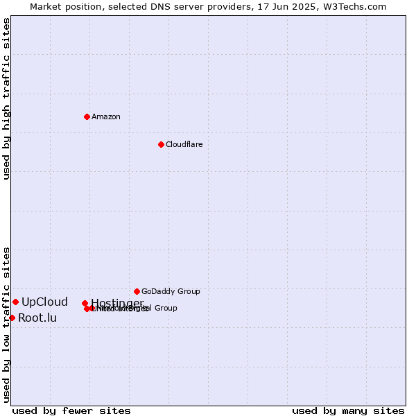 Market position of Hostinger vs. UpCloud vs. Root.lu
