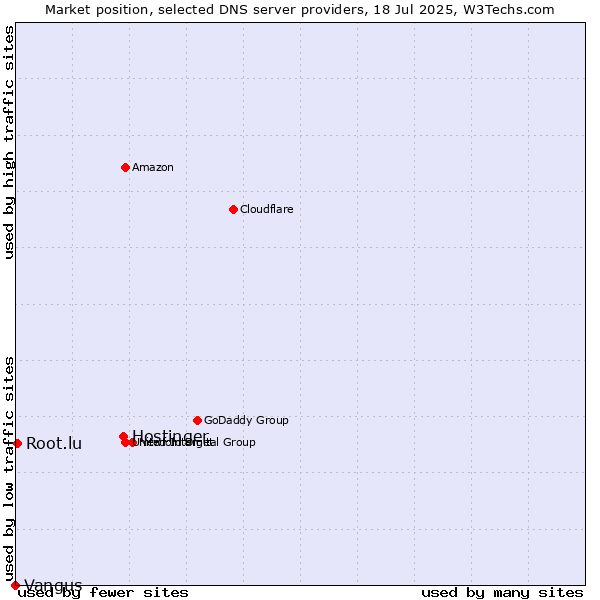 Market position of Hostinger vs. Root.lu vs. Vangus
