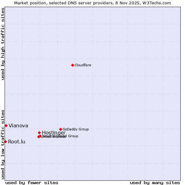 Market position of Hostinger vs. Vianova vs. Root.lu