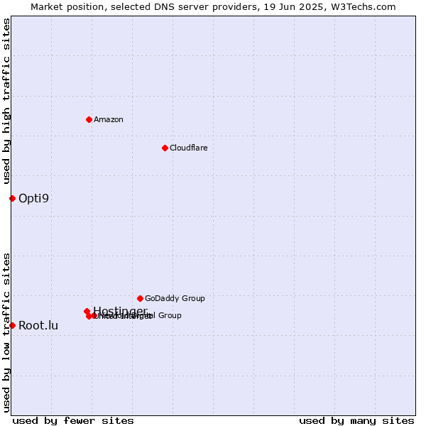 Market position of Hostinger vs. Opti9 vs. Root.lu