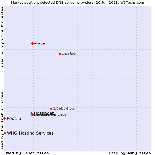 Market position of Hostinger vs. WHG Hosting Services vs. Root.lu