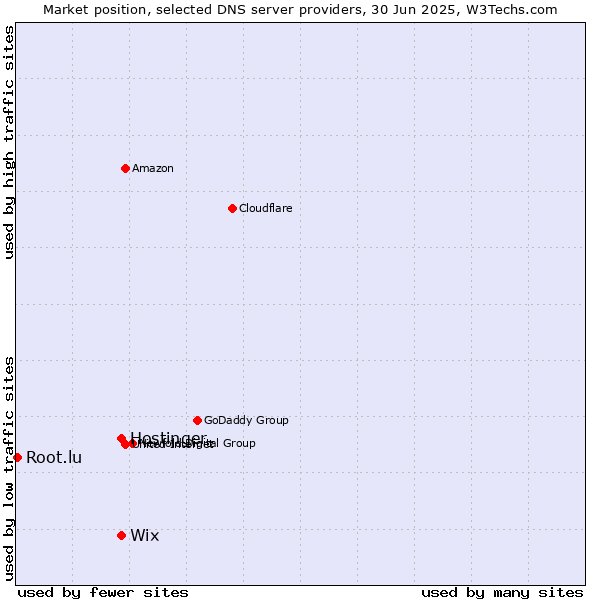 Market position of Hostinger vs. Wix vs. Root.lu