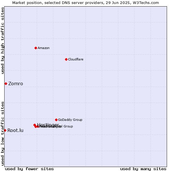 Market position of Hostinger vs. Zomro vs. Root.lu