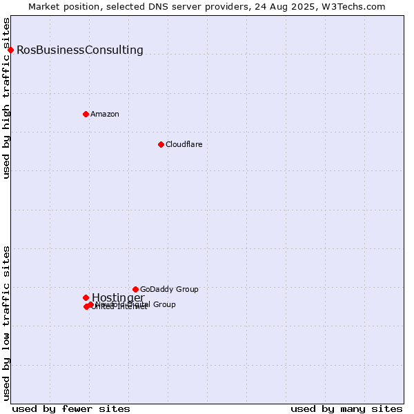 Market position of Hostinger vs. RosBusinessConsulting