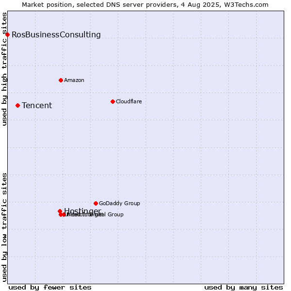 Market position of Hostinger vs. Tencent vs. RosBusinessConsulting