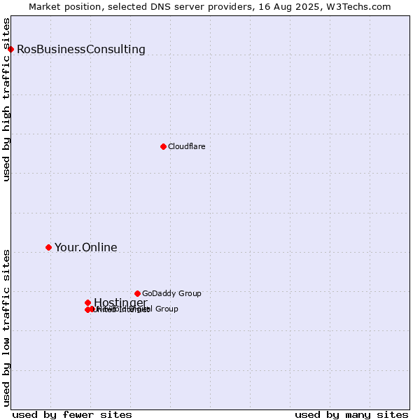 Market position of Hostinger vs. Your.Online vs. RosBusinessConsulting