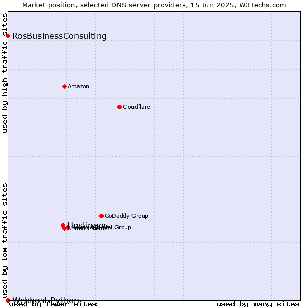 Market position of Hostinger vs. RosBusinessConsulting vs. Webhost Python
