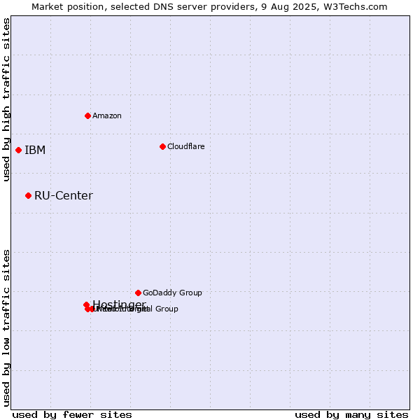 Market position of Hostinger vs. RU-Center vs. IBM