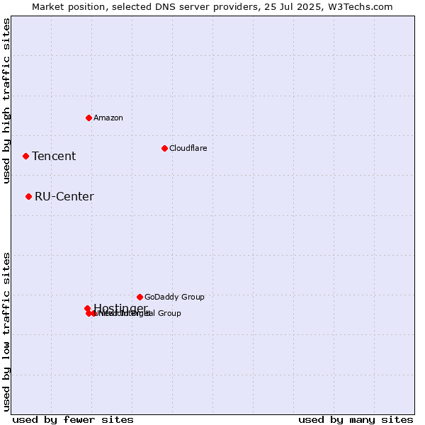 Market position of Hostinger vs. RU-Center vs. Tencent