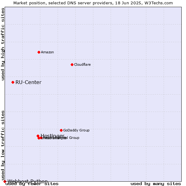 Market position of Hostinger vs. RU-Center vs. Webhost Python