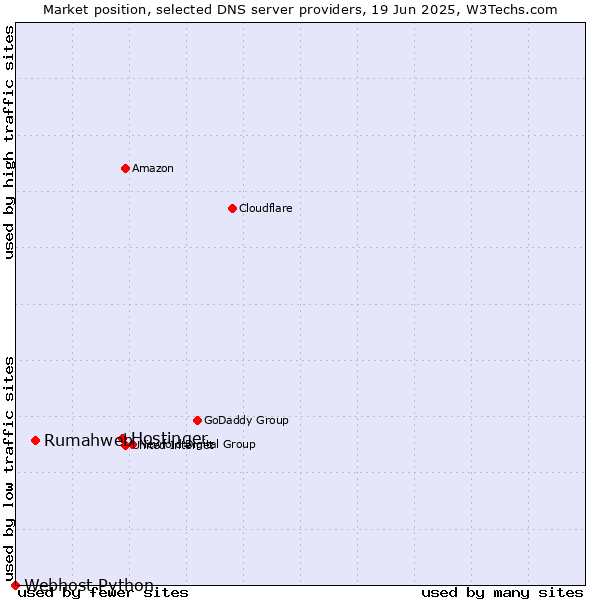 Market position of Hostinger vs. Rumahweb vs. Webhost Python