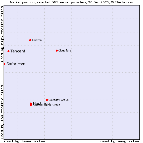 Market position of Hostinger vs. Tencent vs. Safaricom