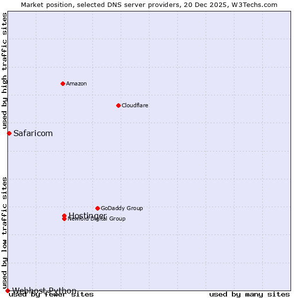 Market position of Hostinger vs. Safaricom vs. Webhost Python
