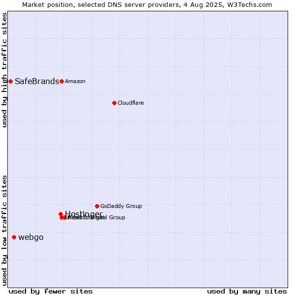 Market position of Hostinger vs. webgo vs. SafeBrands