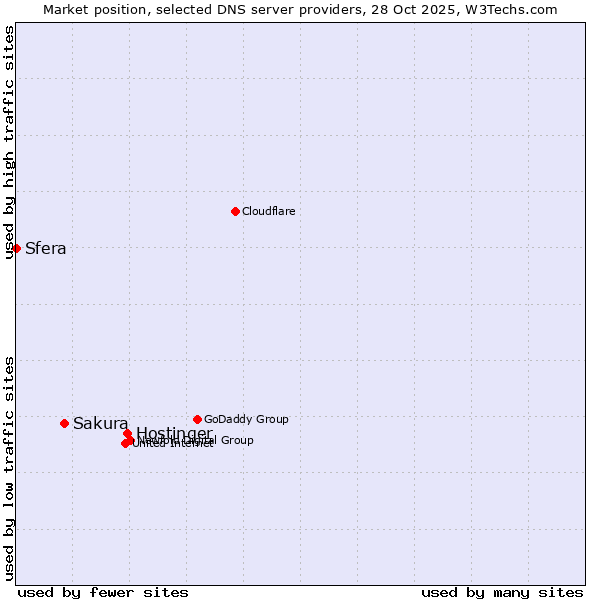 Market position of Hostinger vs. Sakura vs. Sfera