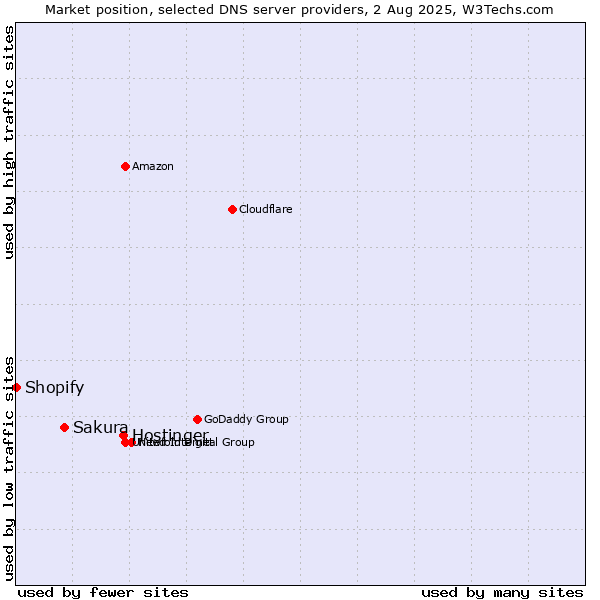 Market position of Hostinger vs. Sakura vs. Shopify