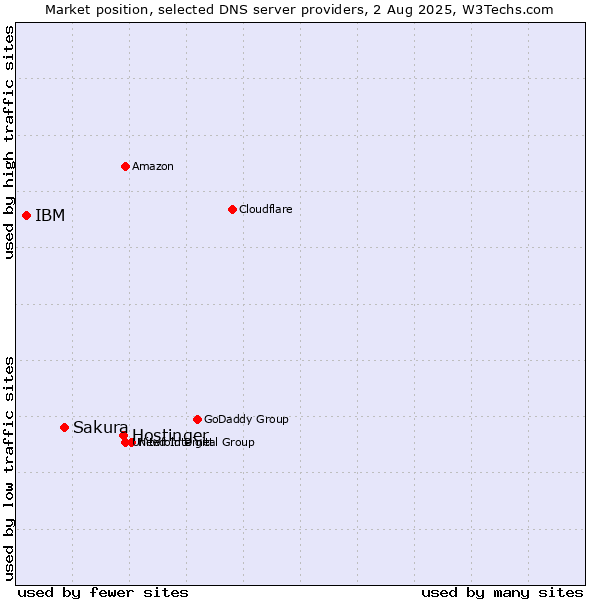 Market position of Hostinger vs. Sakura vs. IBM