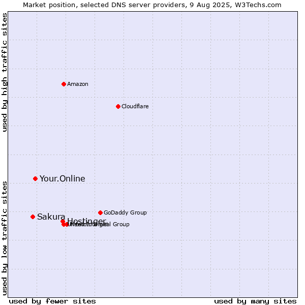Market position of Hostinger vs. Your.Online vs. Sakura