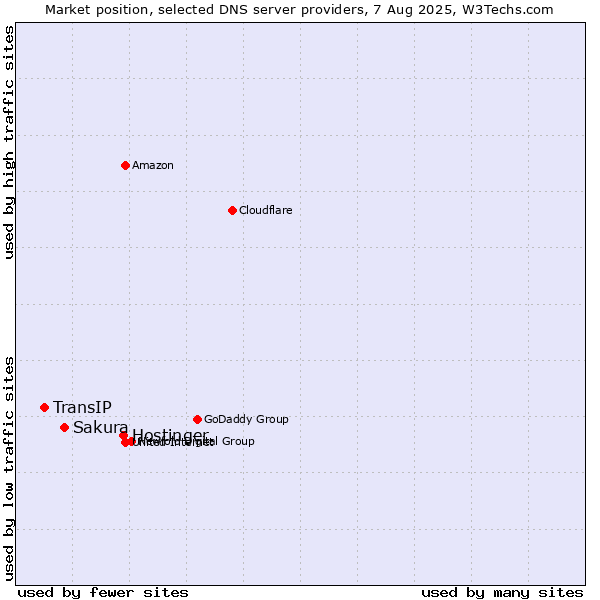 Market position of Hostinger vs. Sakura vs. TransIP