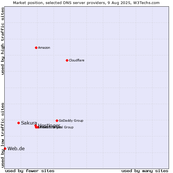 Market position of Hostinger vs. Sakura vs. Web.de