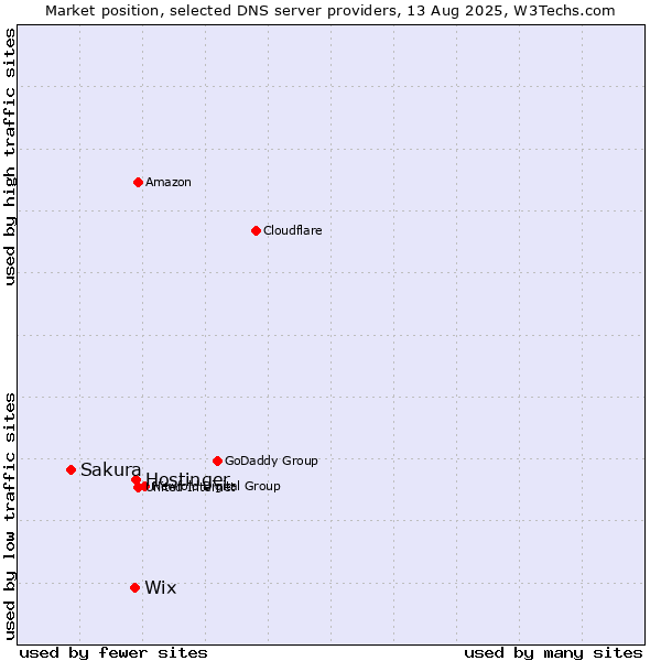Market position of Hostinger vs. Wix vs. Sakura