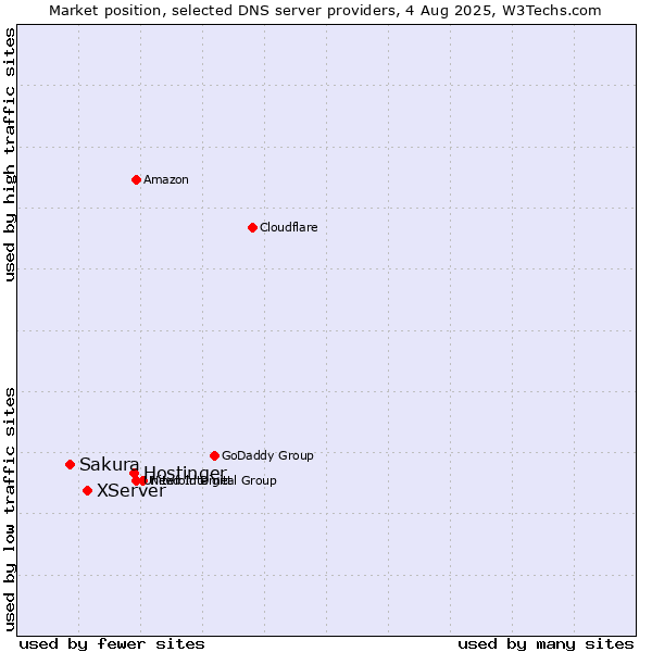 Market position of Hostinger vs. XServer vs. Sakura