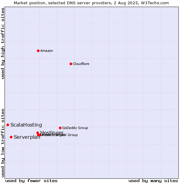 Market position of Hostinger vs. Serverplan vs. ScalaHosting