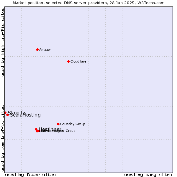 Market position of Hostinger vs. ScalaHosting vs. Shopify