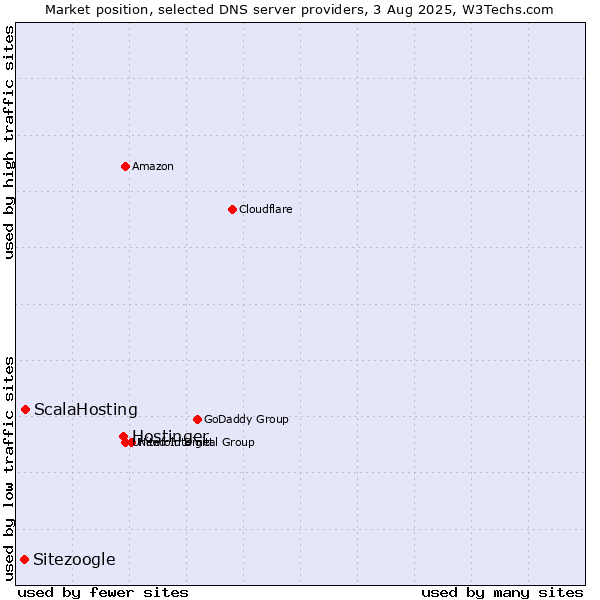 Market position of Hostinger vs. ScalaHosting vs. Sitezoogle