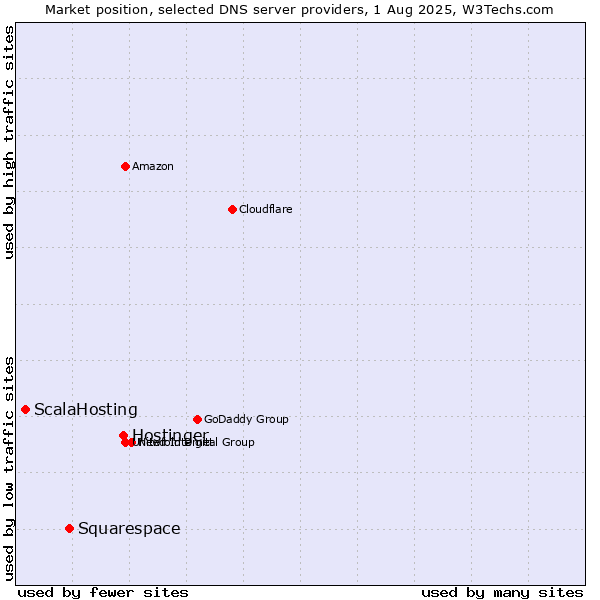 Market position of Hostinger vs. Squarespace vs. ScalaHosting