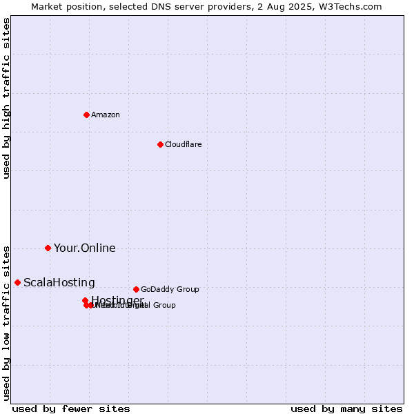 Market position of Hostinger vs. Your.Online vs. ScalaHosting