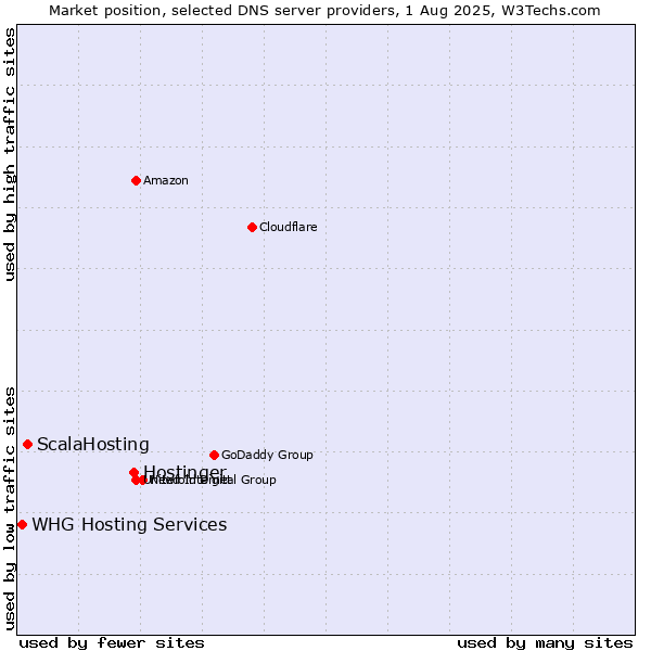 Market position of Hostinger vs. ScalaHosting vs. WHG Hosting Services