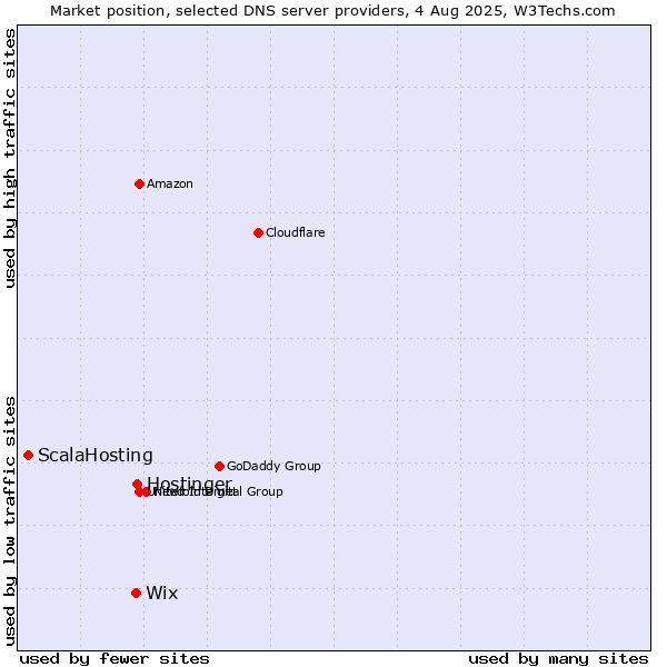 Market position of Hostinger vs. Wix vs. ScalaHosting